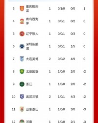 8868体育-中超积分榜：三镇首胜-2分升至第10，英博开赛2连败0分丢9球